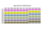 New Age Determination Chart